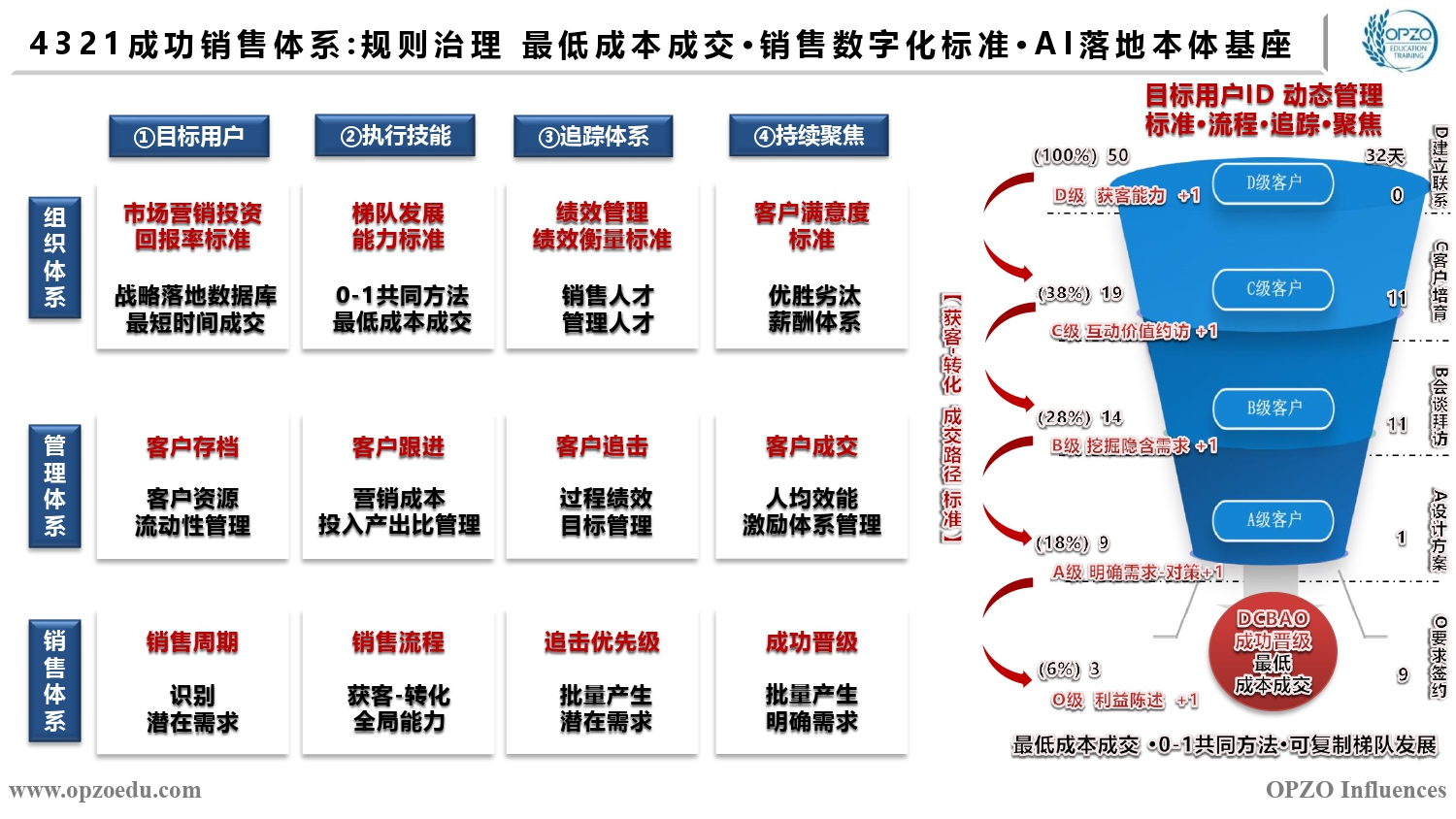 4321成功销售体系 规则治理 最低成本成交·销售数字化标准·AI落地本体基座.jpg